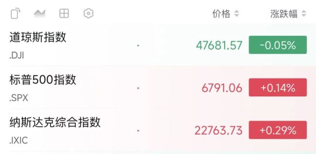 深夜！美国发布重磅数据，事关降息前景