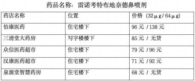 西安同一药品不同药店差价近50元