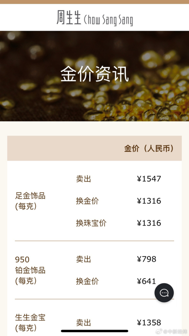 金饰克价跌回1547元