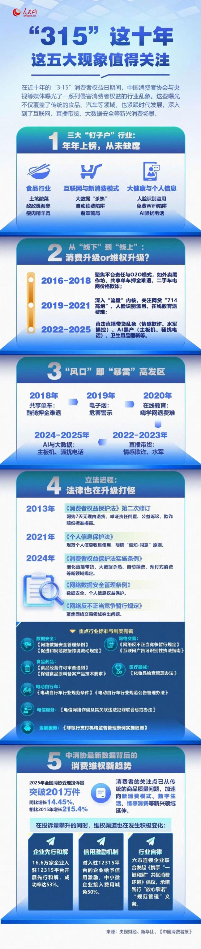 以“315”为契机 护航“365”