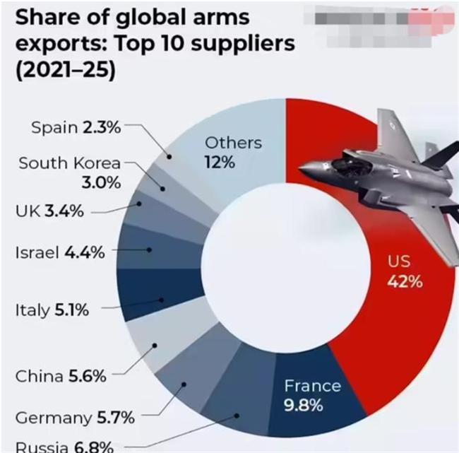 俄罗斯军售份额大降七成说明什么 全球军火市场大洗牌