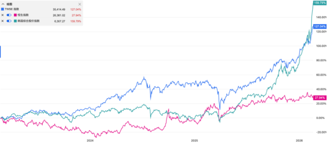 韩国综合指数和台湾加权指数为何跑赢港股恒生指数? AI与半导体驱动