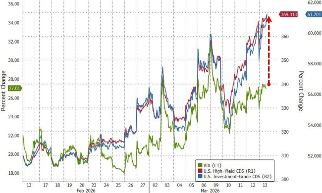 危机征兆!全球市场“压力指数”逼近去年4月“关税冲击”水平 中东局势推升波动率