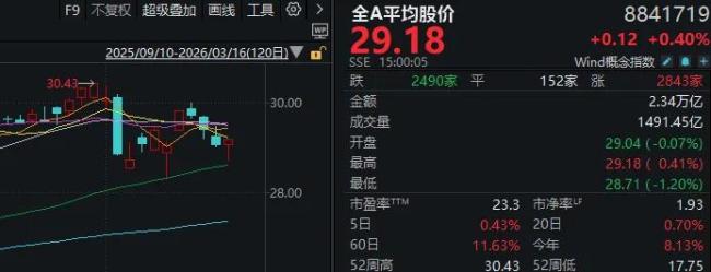 半个月内A股第3次“走V”释放何信号 市场逐步适应中东冲突影响