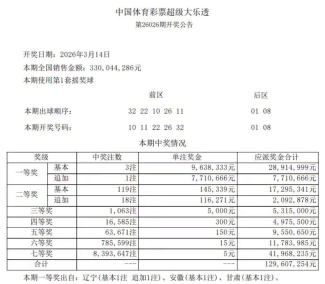 老彩民买18元彩票中1734.9万元 追加玩法成“王炸”