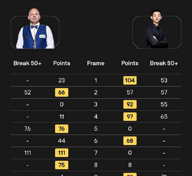 周跃龙晋级斯诺克世界公开赛16强 平稳取胜展现实力