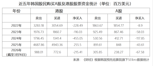 中韩半导体ETF持续高溢价背后 资金跨市场流动窗口