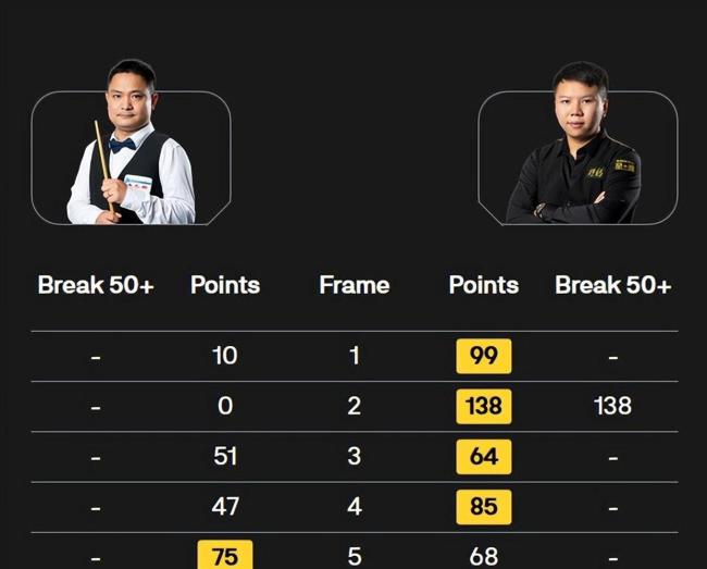 墨菲晋级斯诺克世界公开赛16强 让一追五逆转胜