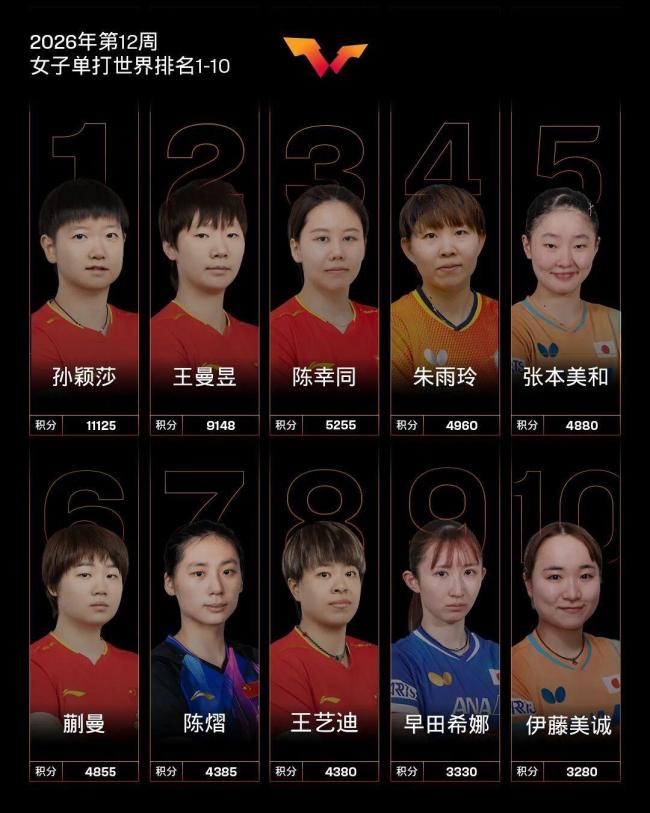 国际乒联26年第12周排名公布 国乒强势领跑