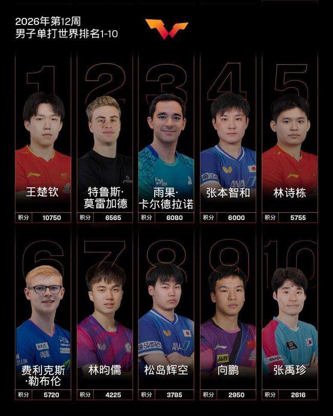 温瑞博世界排名创历史新高 跻身Top20