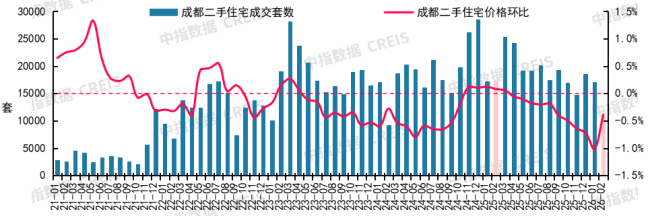 2月十大城市二手房房价地图 跌幅收窄市场调整中