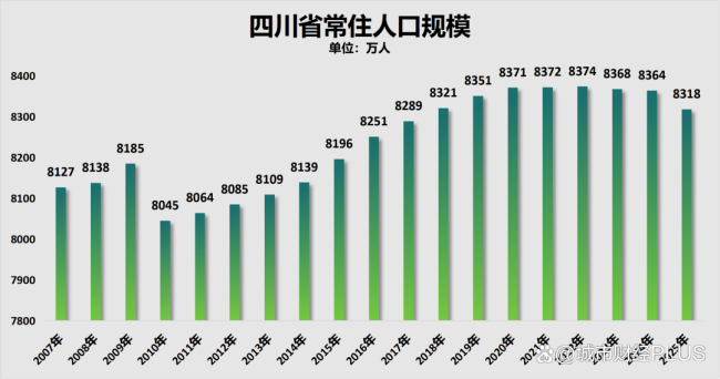 罕见！中西部第一省，人口首次净流出了 四川人口加速减少