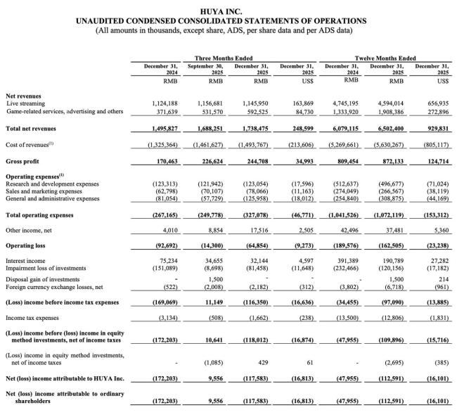 虎牙营收创新高盈利承压