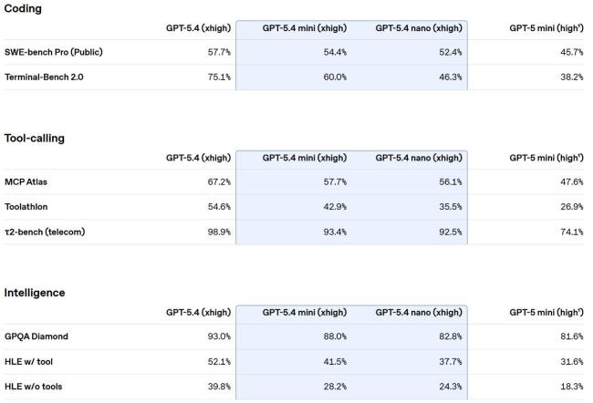 OpenAI推迄今最强大小型模型 专为高频任务设计