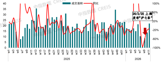 上海楼市修复走到哪一步了 市场活跃度显著提升