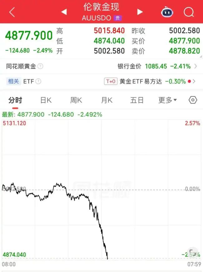 金饰克价一夜大跌42元