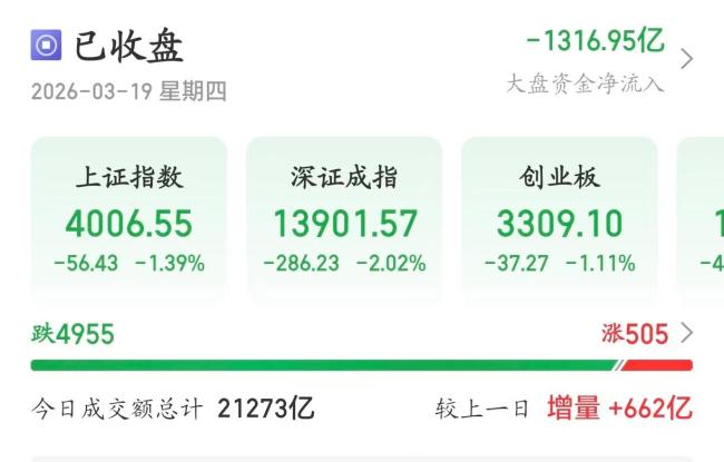 A股超5000只股下跌