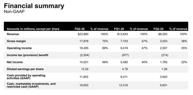 美光Q2营收同比增长近2倍 AI驱动需求激增