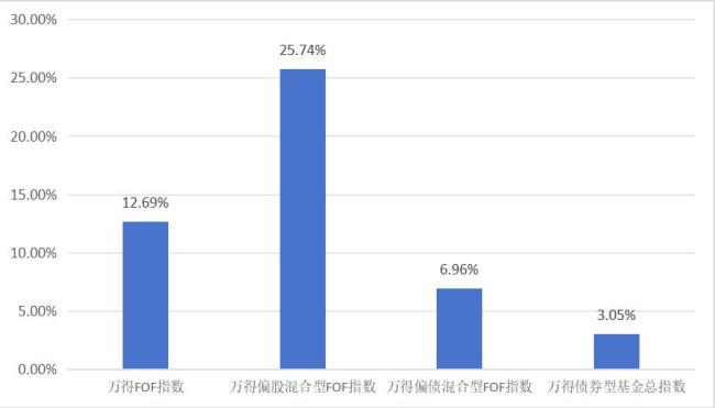 FOF基金火了 多元配置成新宠