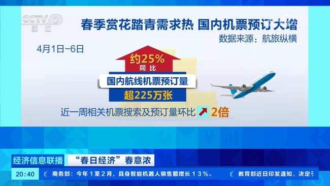 数据显示,截至目前,4月1日至6日国内航线机票预订量超225万张,同比增长约25%,近一周相关机票搜索及预订量环比上涨2倍。