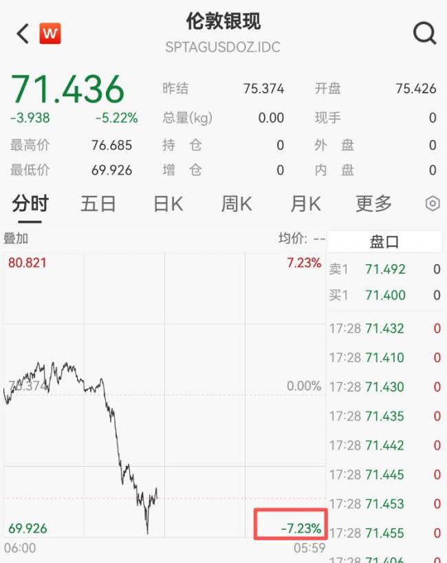现货白银再失守70美元 贵金属市场大跳水
