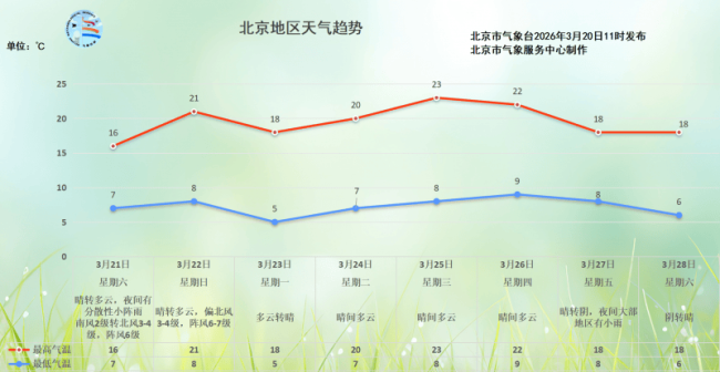 北京：二月二遇春分暖意浓，周末将有弱降雨和北风
