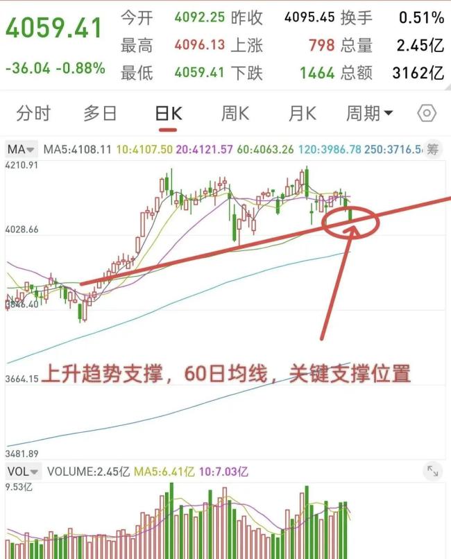 有人抢底捞金 现在是上车好时机吗