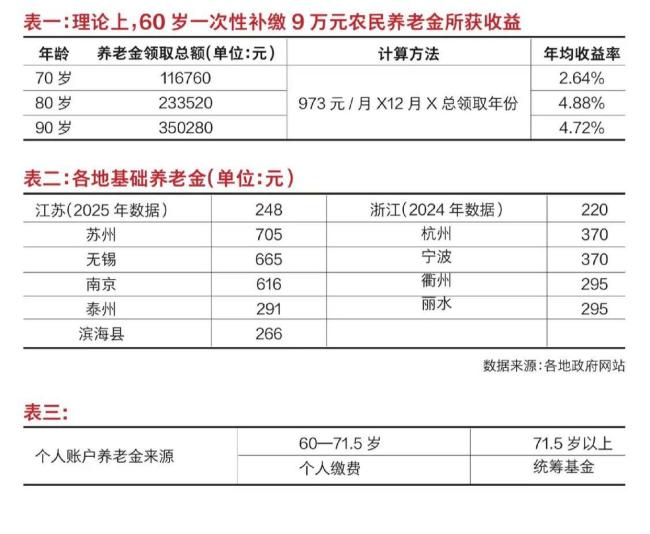 部分地区已收紧农民养老金补缴政策 稳赚不赔的投资引发热议