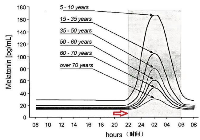 专家:睡眠有个“黄金4小时”