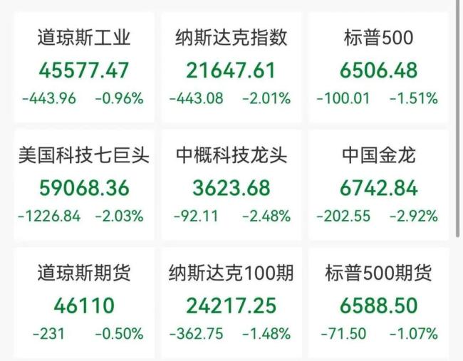 美股科技股芯片股集体重挫