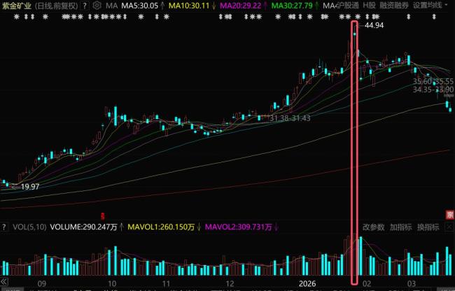 蒸发3500亿！紫金矿业，跌懵了 黄金大跌引发连锁反应