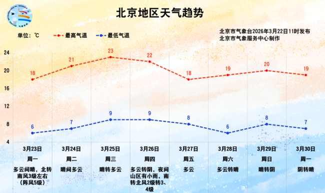 京城天气晴朗气温攀升,今日最高22℃ 午后风力减弱
