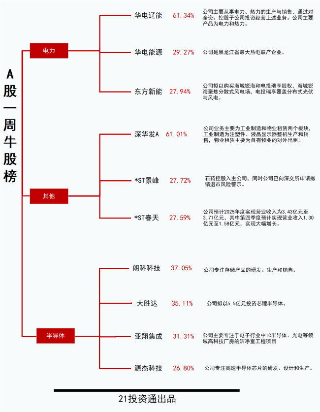 透视一周牛熊股 电力股领涨市场