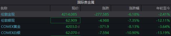 黄金跌破4200美元