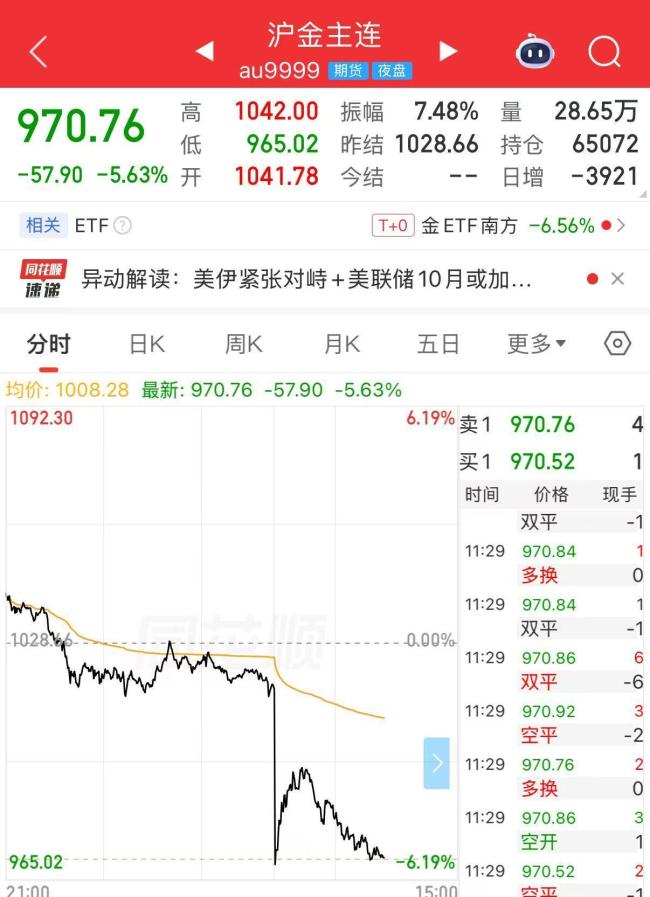 黄金重回三位数时代 金价跌破千元关口