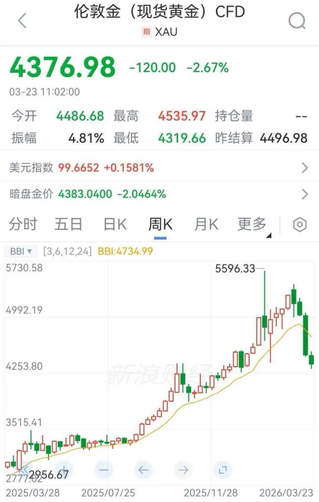 金饰克价跌到1363元 金价创40年最大周跌幅