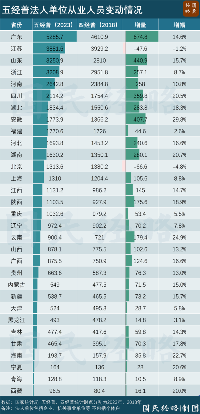 东说念主口初次负增长！中国第二大省，怎么了 低降生率负担