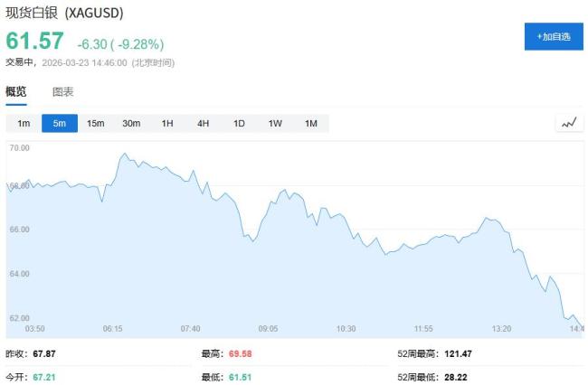 现货黄金大跌7% 拥挤交易引发抛售潮