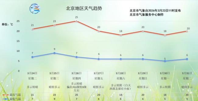 北京本周天气向暖，昼夜温差拉大至12℃以上 早晚注意保暖