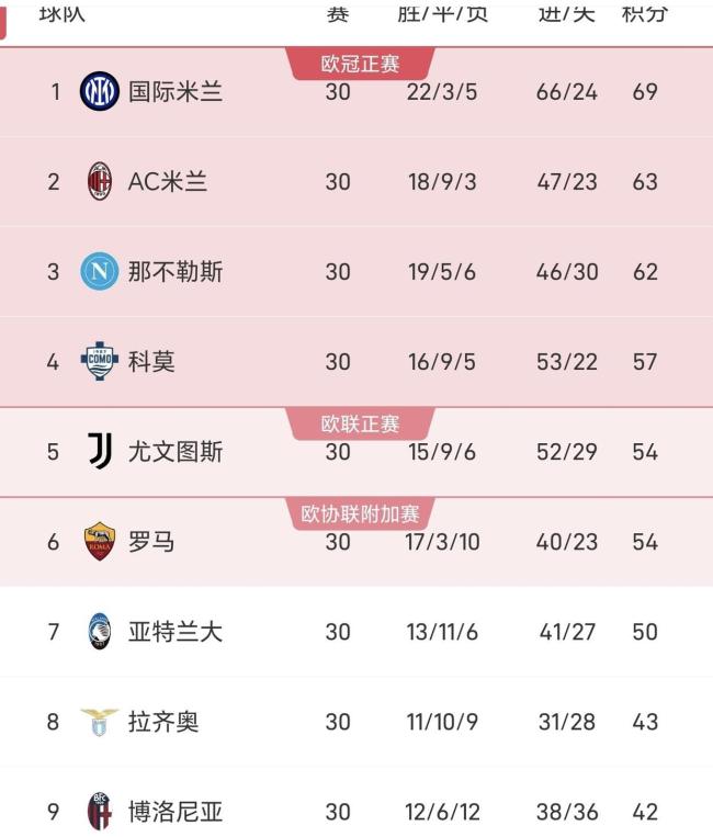 意甲积分榜：国米领先优势缩小到6分 争冠悬念再起