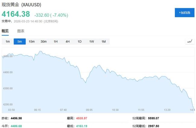 现货黄金大跌7%