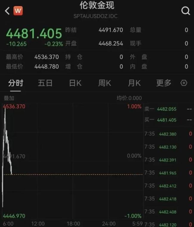 黄金白银开盘走高后又跳水