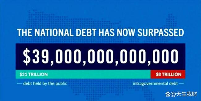 美债规模正一路狂飙 债务机器持续狂奔