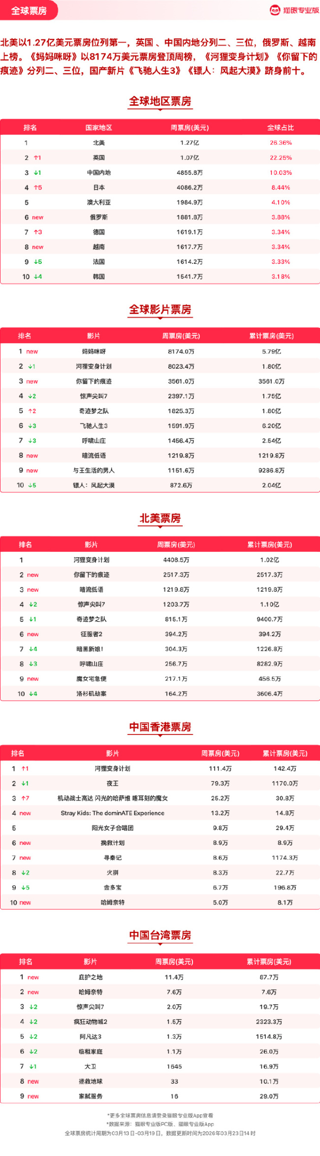 猫眼专业版2026年第11周电影周报发布：飞驰人生3连续5周获票房周冠