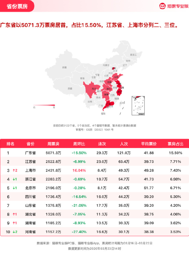 猫眼专业版2026年第11周电影周报发布：飞驰人生3连续5周获票房周冠