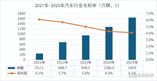 资本市场为什么不看好汽车行业 前景预期保守