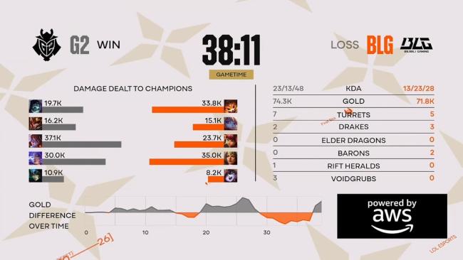 BLG斩获英雄联盟2026全球先锋赛冠军 LPL时隔1036天再夺国际赛事桂冠