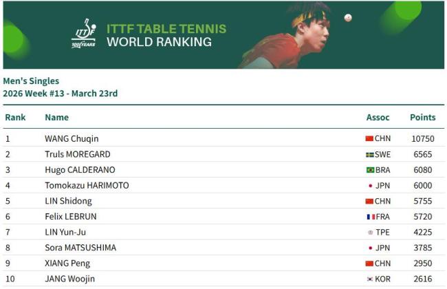 林诗栋退出2026澳门世界杯 国乒小将缺席赛事