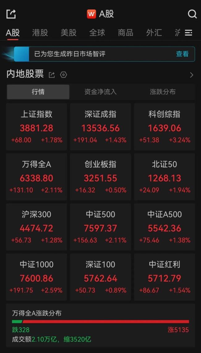 超5100只个股上涨