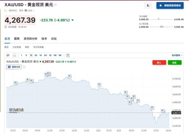 黃金年內(nèi)漲幅歸零！霍爾木茲斷航，為何燒毀了傳統(tǒng)“避風(fēng)港” 油價(jià)暴漲引發(fā)連鎖反應(yīng)